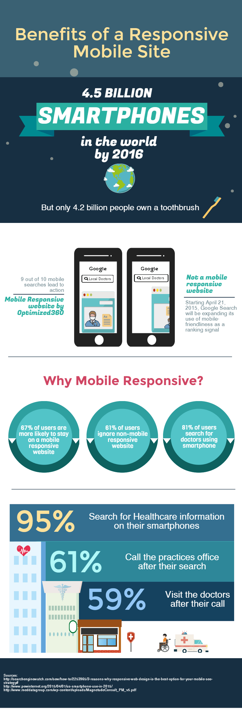 Custom Website Or Template Website For Healthcare Professionals 3 Infographic detailing the benefits of responsive websites. Text available in the content of the post