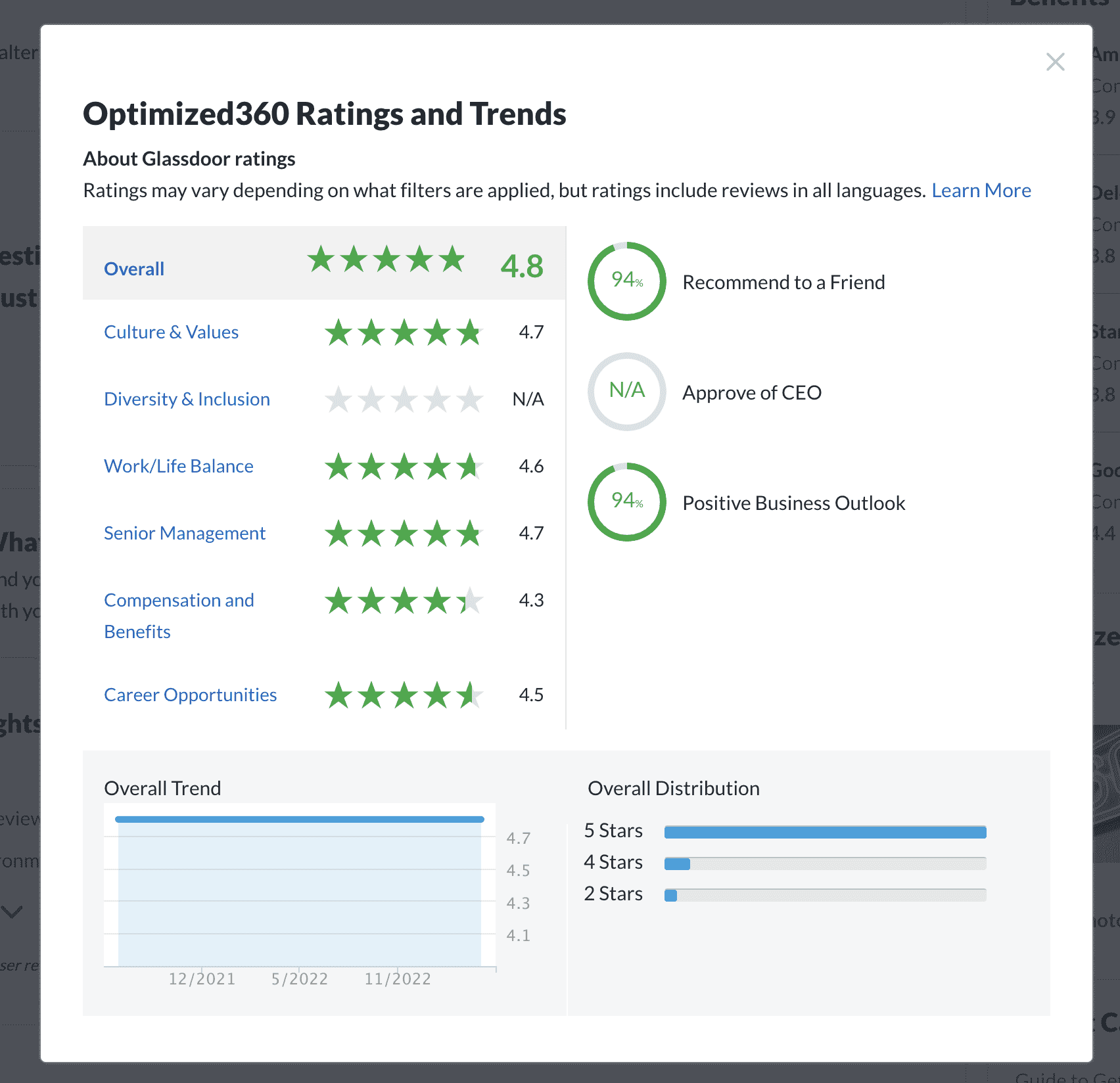 Glassdoor reviews for O360